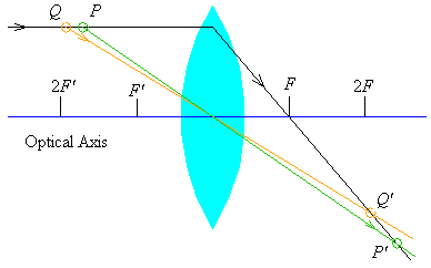 Converging lens, source between one and two focal lengths.