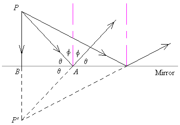 Image points on a flat mirror.