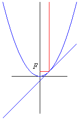 Necessary position of focus for parabola.