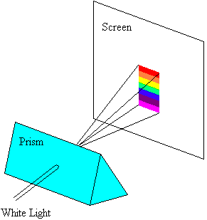 Prism splitting white light into visible spectrum.