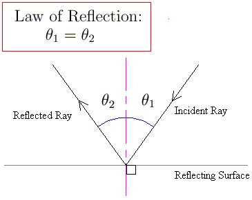The Law Of Reflection