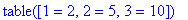 TABLE([1 = 2, 2 = 5, 3 = 10])