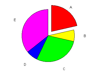 1 5 Pie Chart